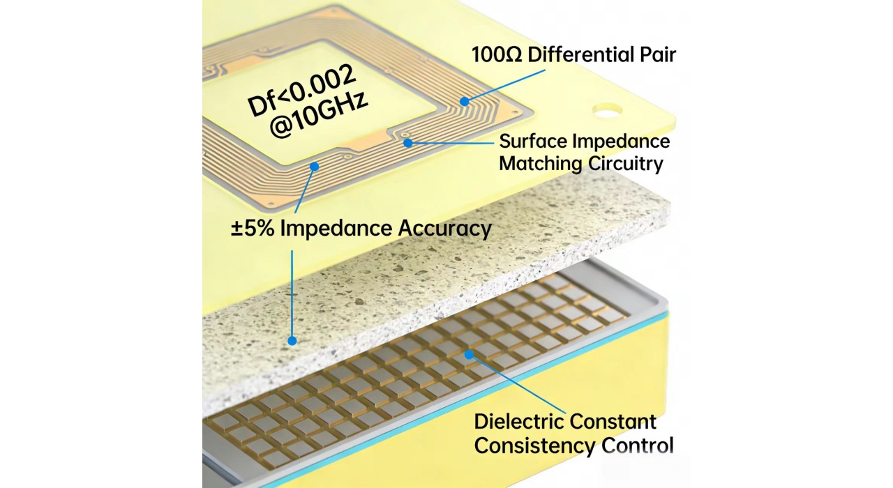 RF antenna circuit board manufactured with low loss high frequency materials